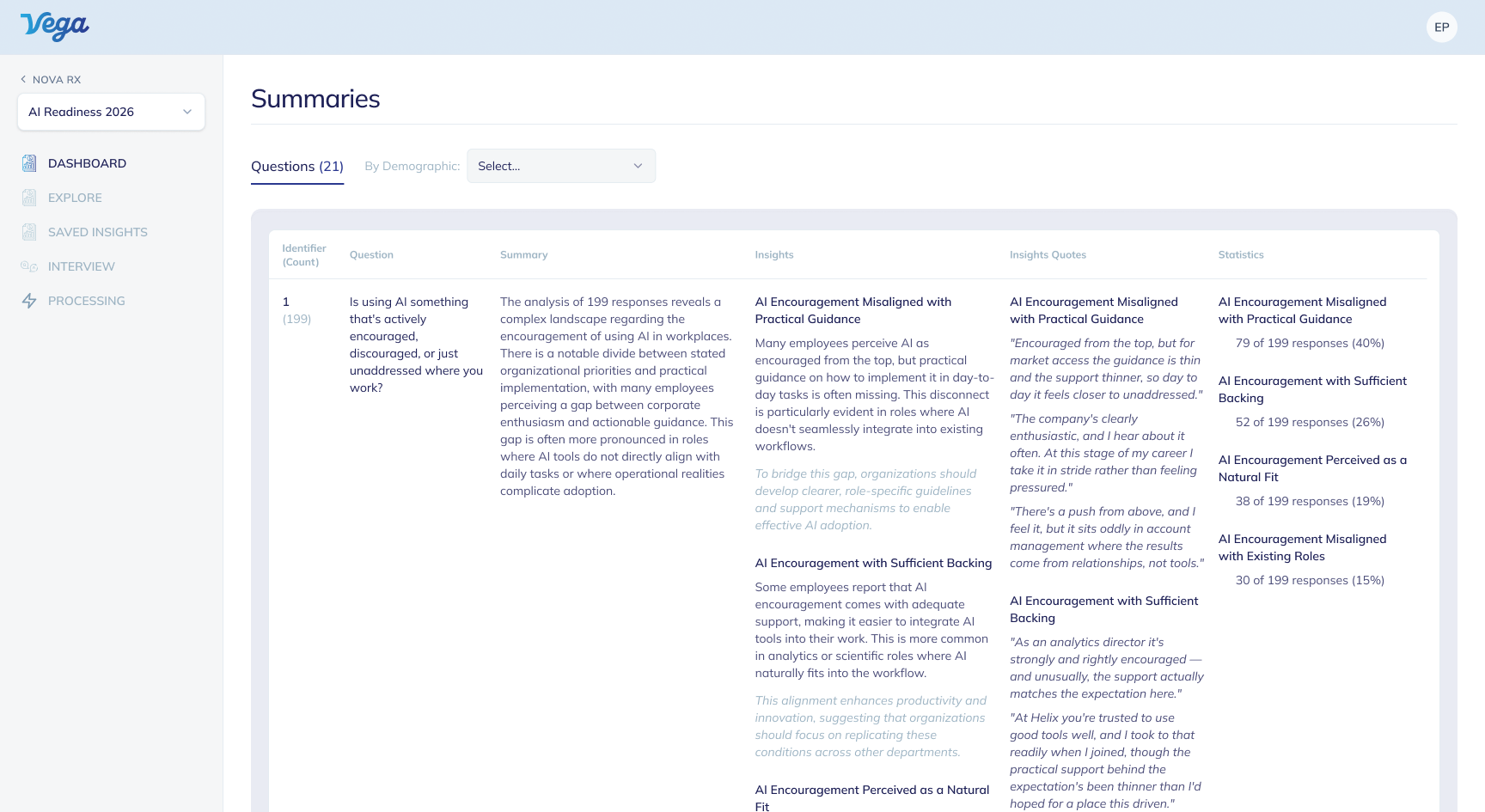 Vega summaries: themes for each question with their share of responses and supporting quotes.